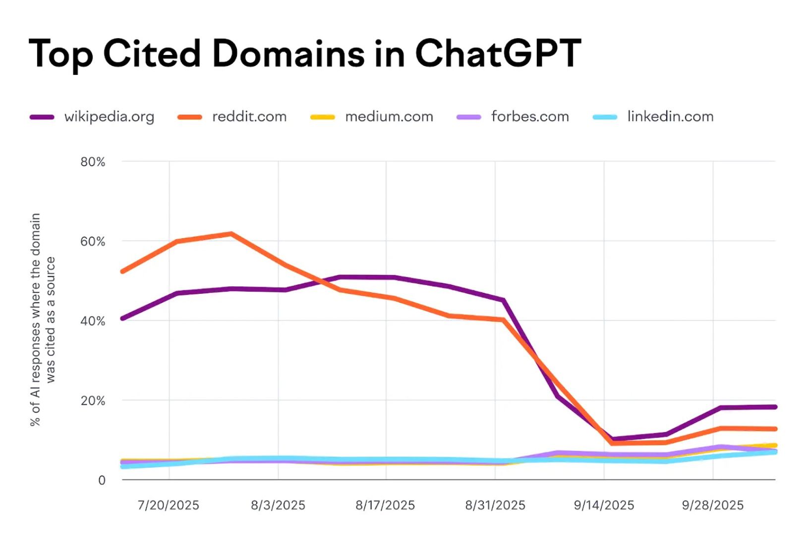 Liniendiagramm der von ChatGPT am häufigsten zitierten Domains (Wikipedia, Reddit, Medium, Forbes, LinkedIn) von Juli bis September 2025