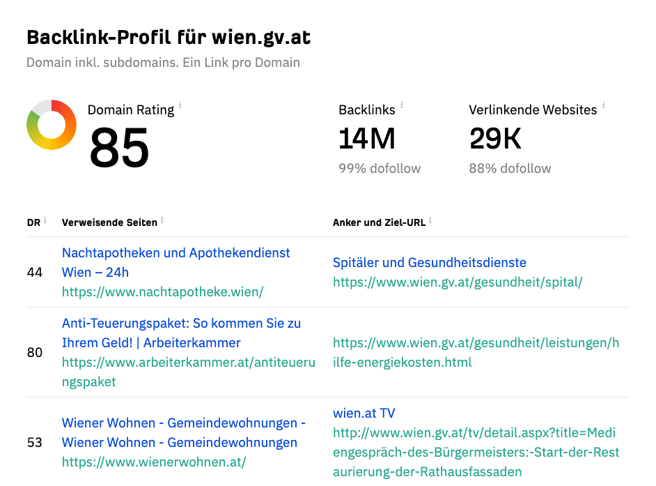 Screenshot Analyse ahrefs.com Backlink Checker - Stadt Wien