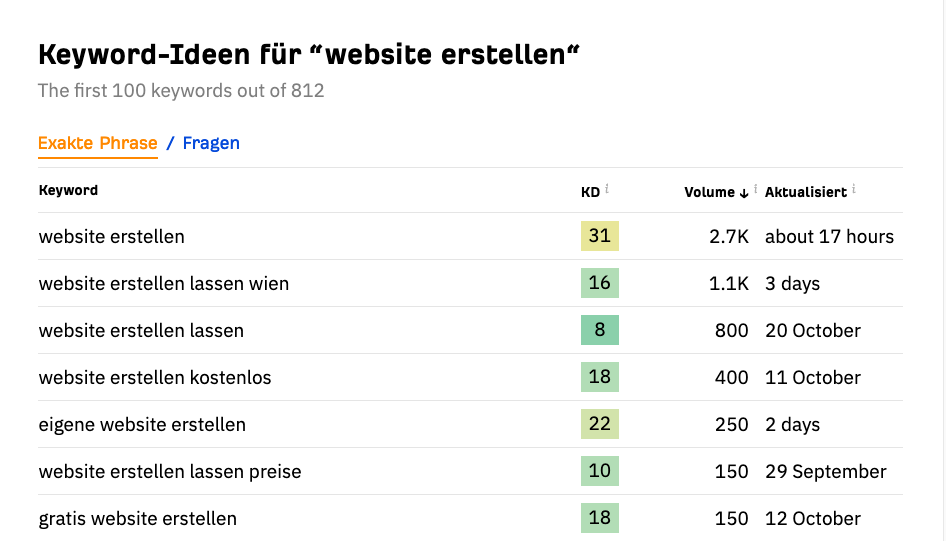 Screenshot Analyse ahrefs.com Keyword Website erstellen - Website erstellen