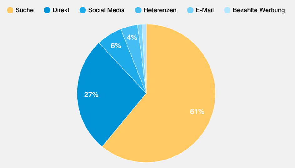 Diagram Traffic Sources - 61% Suche - 27% Direkt - 6% Social Media
