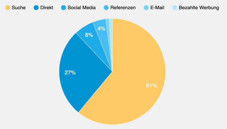 Diagram Traffic Sources - 61% Suche - 27% Direkt - 6% Social Media