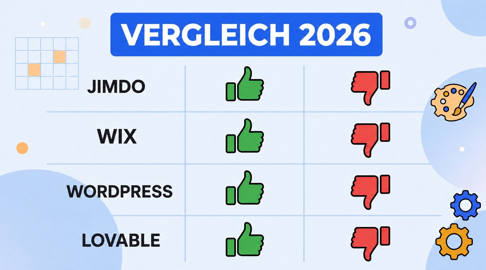 Vergleichstabelle 2026 mit Jimdo, Wix, WordPress und Lovable, jeweils mit Vor- und Nachteilen