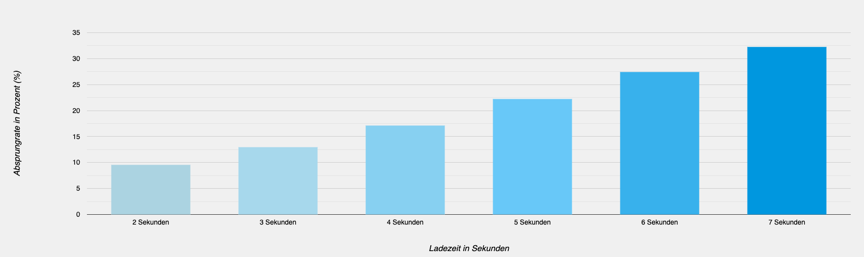 Diagram Absprungrate nach Ladezeit deiner Website
